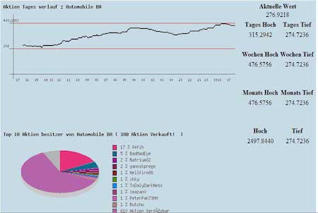 Citys Life Statistiken